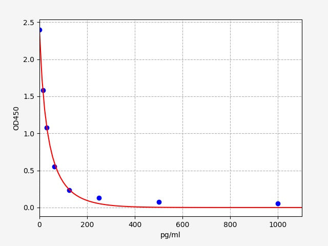 Standard Curve
