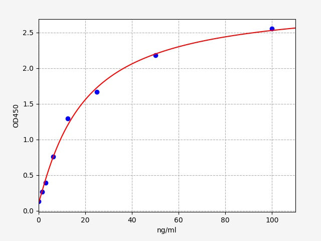 Standard Curve
