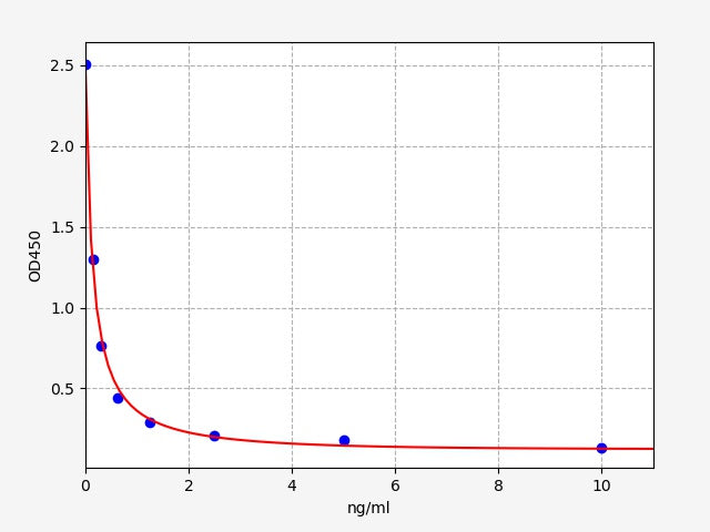 Standard Curve