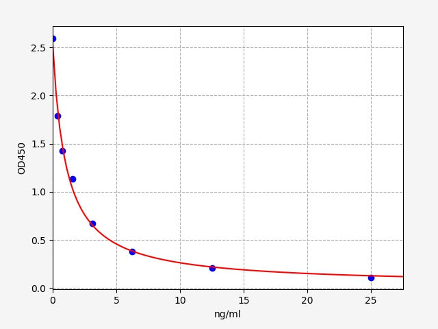 Standard Curve