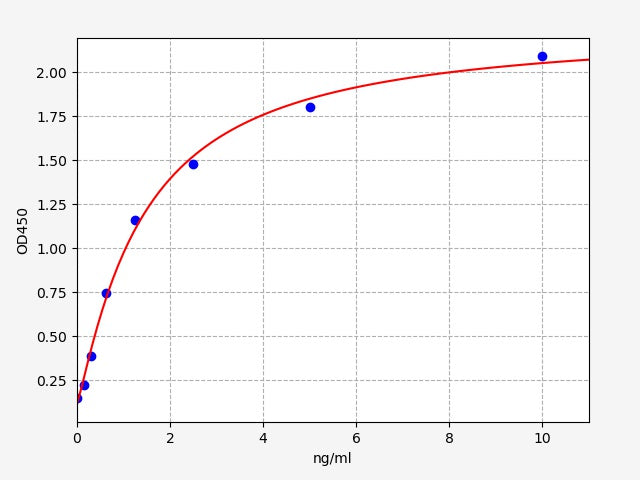 Standard Curve