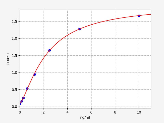 Standard Curve