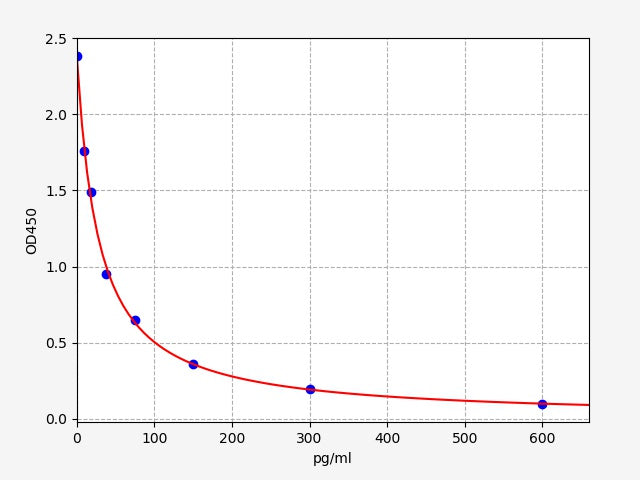 Standard Curve