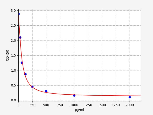 Standard Curve