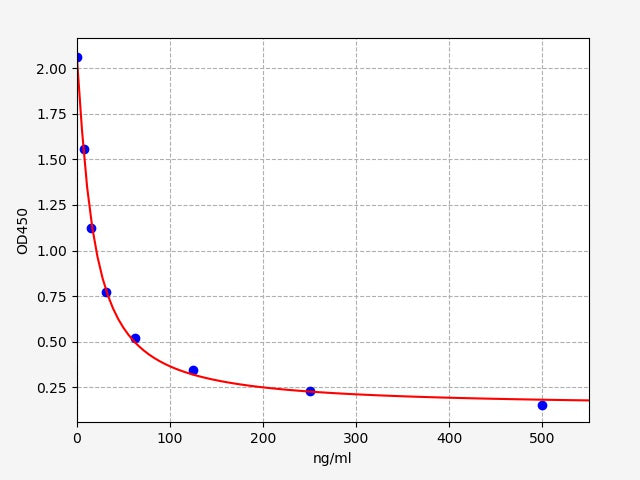 Standard Curve