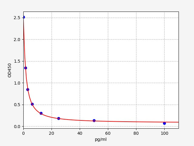 Standard Curve