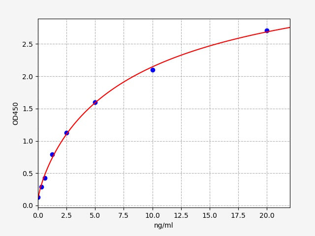 Standard Curve