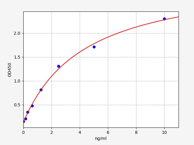 Standard Curve