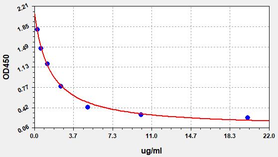 Standard Curve