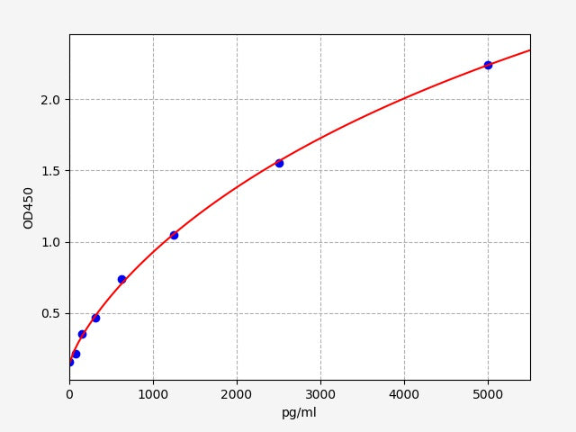 Standard Curve