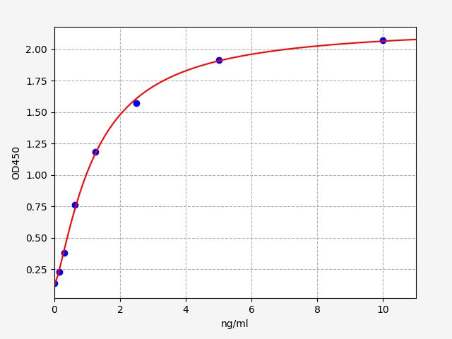 Standard Curve