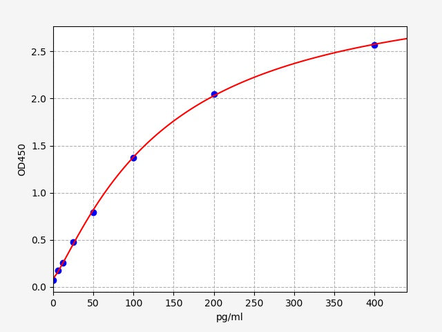 Standard Curve