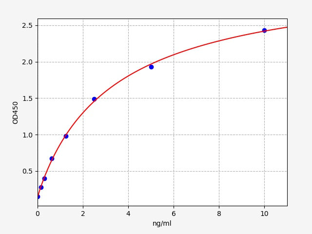 Standard Curve