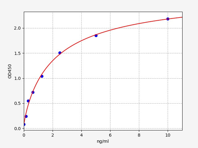 Standard Curve