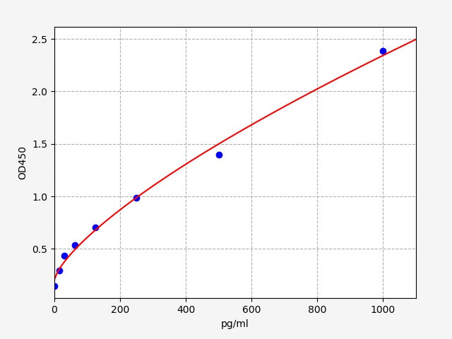 Standard Curve
