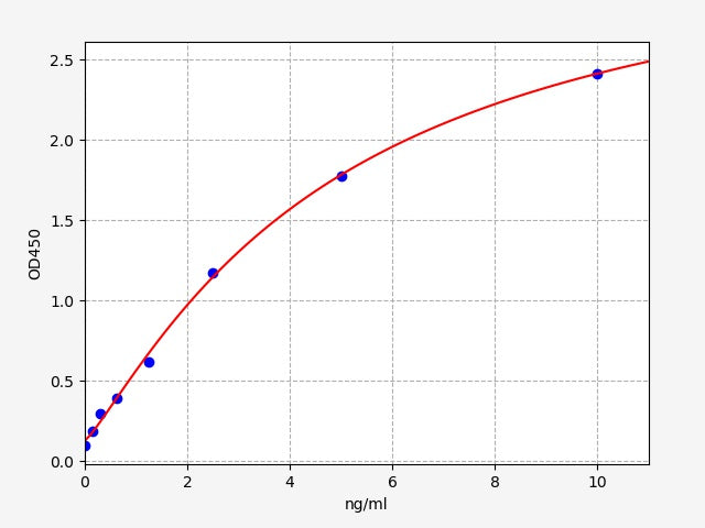 Standard Curve