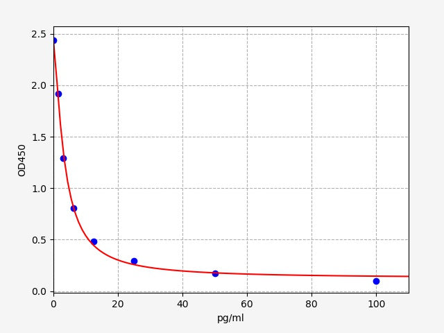 Standard Curve