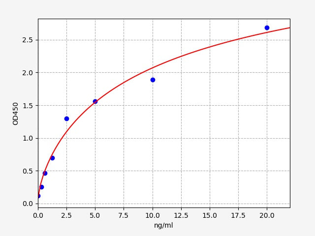 Standard Curve