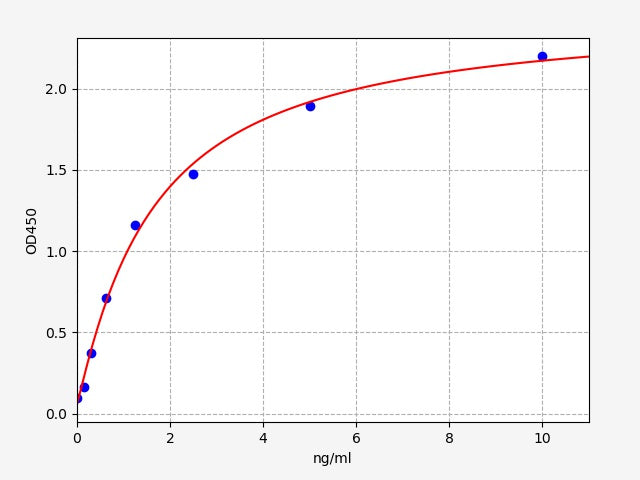 Standard Curve