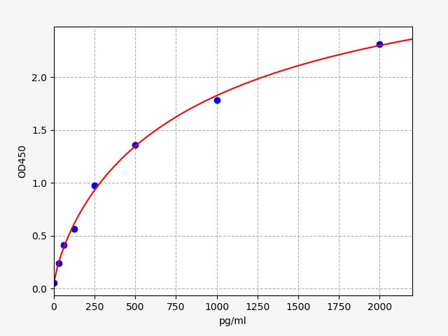 Standard Curve