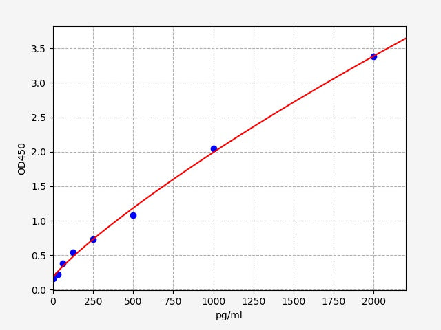 Standard Curve