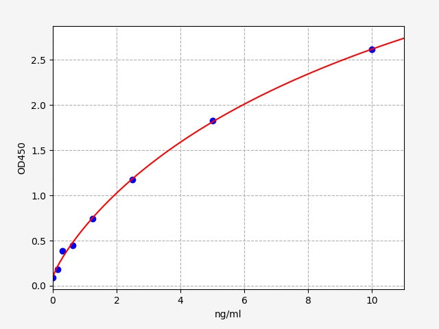 Standard Curve