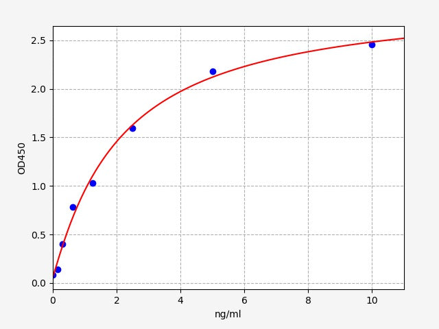 Standard Curve