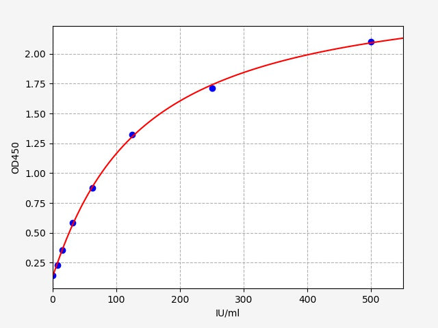 Standard Curve