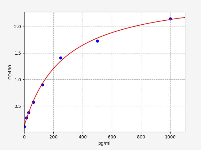 Standard Curve