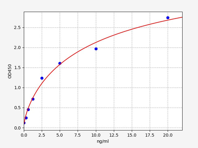 Standard Curve