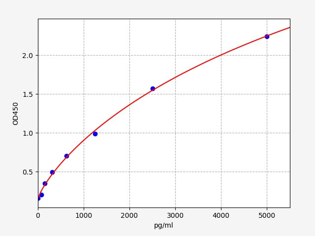 Standard Curve