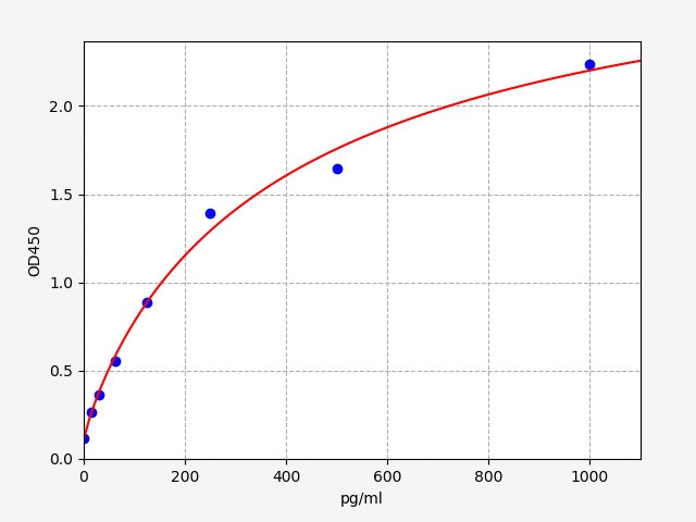 Standard Curve