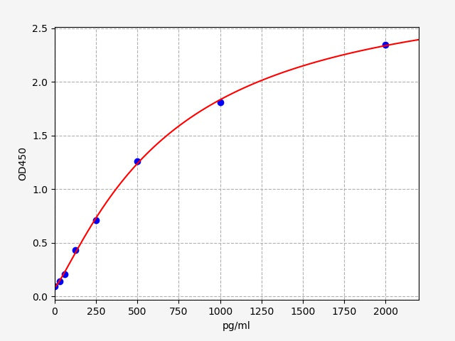 Standard Curve