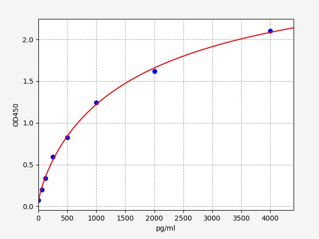 Standard Curve