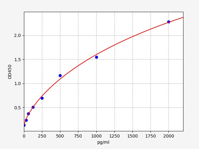 Standard Curve