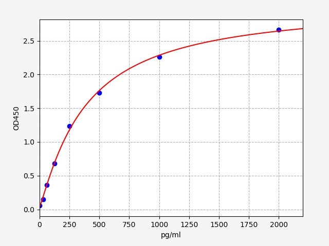 Standard Curve