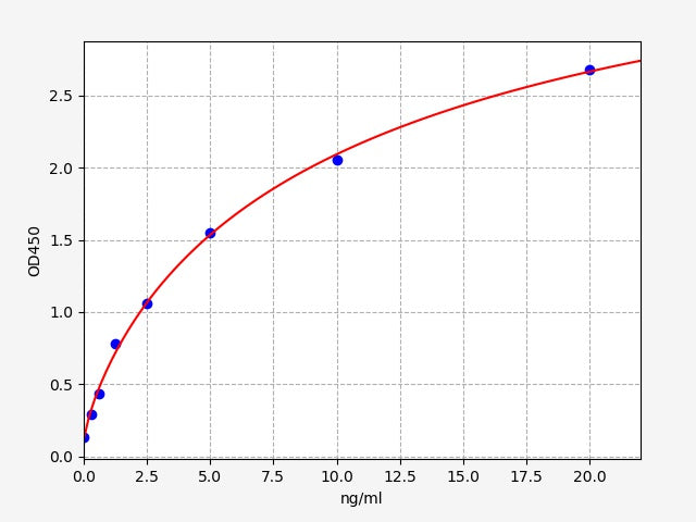 Standard Curve
