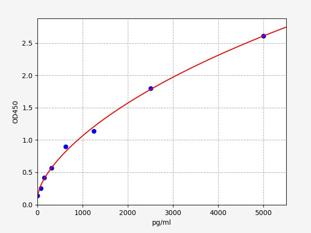 Standard Curve