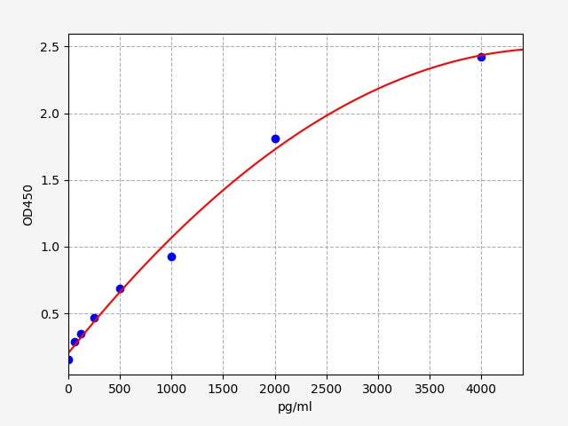 Standard Curve