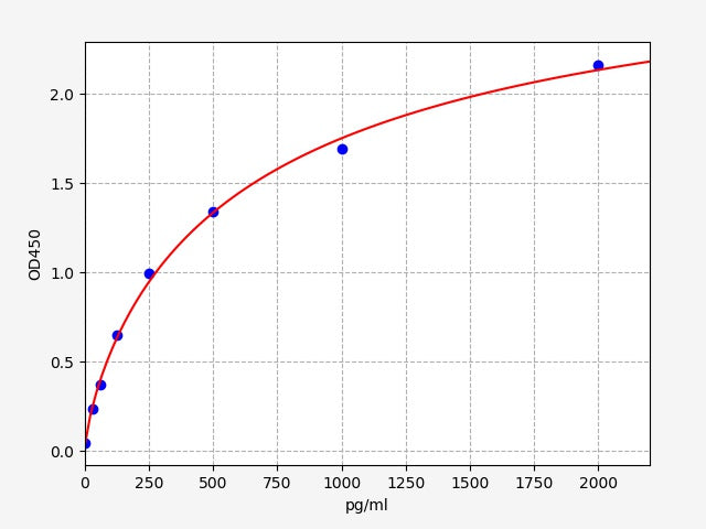 Standard Curve