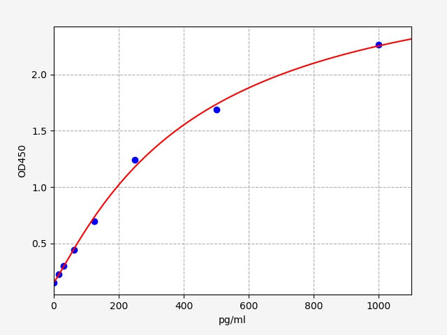 Standard Curve