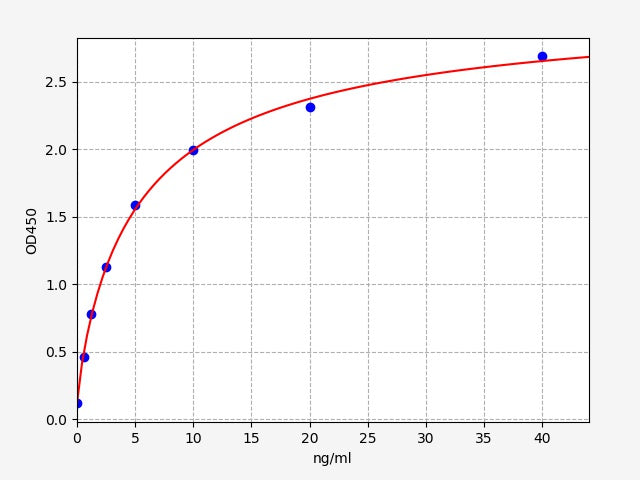 Standard Curve