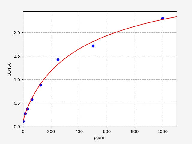 Standard Curve