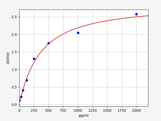 Standard Curve