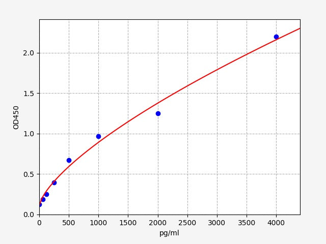Standard Curve