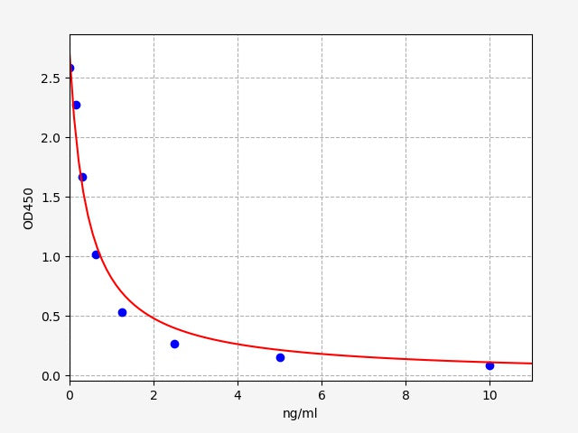 Standard Curve