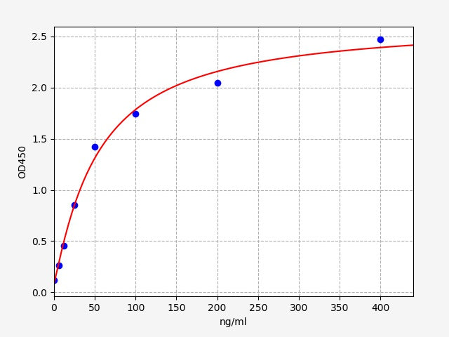 Standard Curve