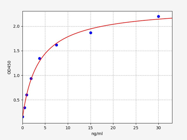 Standard Curve