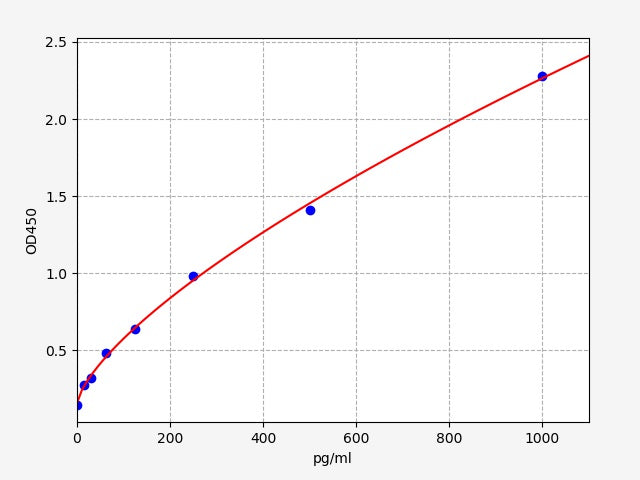 Standard Curve