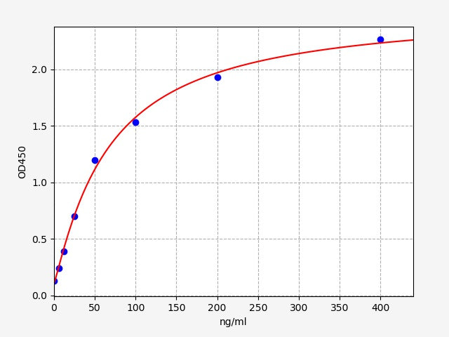 Standard Curve